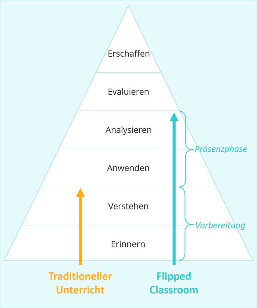 Flipped Classroom Lernziele