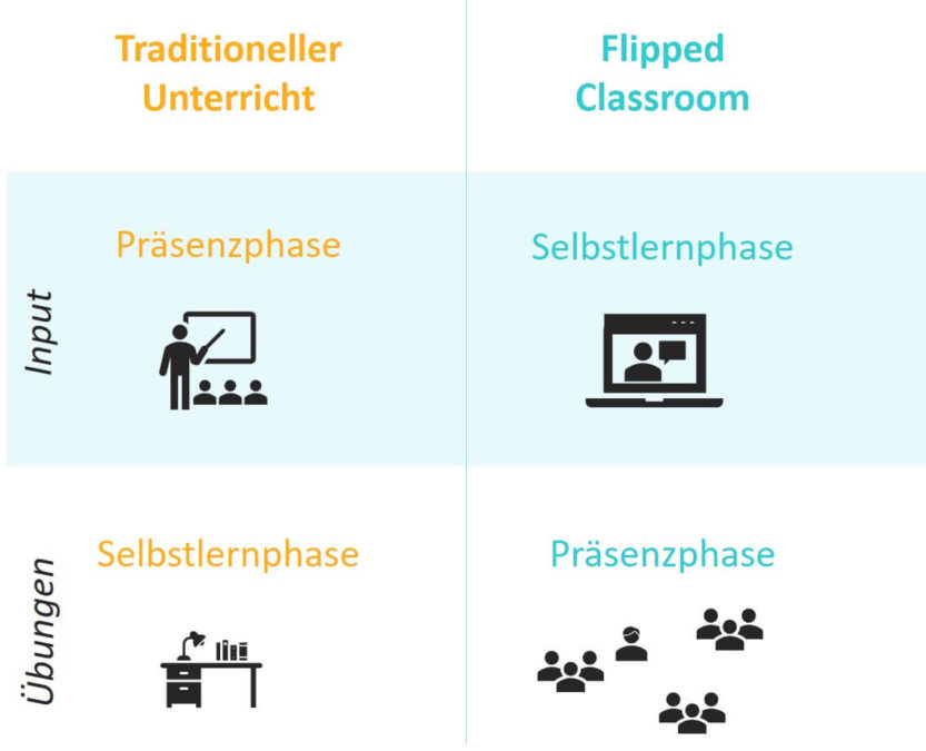 Blended Learning Definition - Flipped Classroom