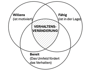 Lernzirkel fördern Verhaltensveränderung über drei Bereiche: Bereit sein, fähig sein, willens sein.